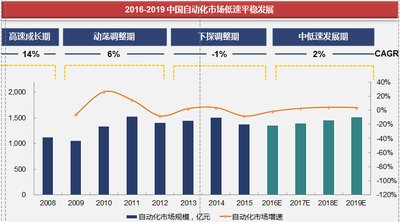 2016-2019年中国自动化市场将低速平稳发展（数据来源：gongkong）