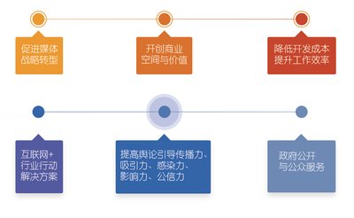 正益移动政务新媒体平台价值