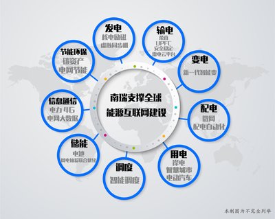 南瑞全球能源互联网制图