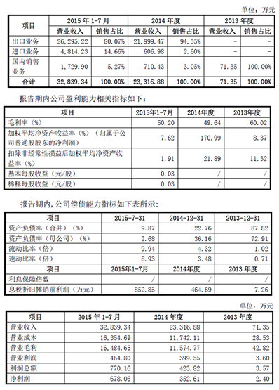 截止到2015年7月31日的財務(wù)數(shù)據(jù)