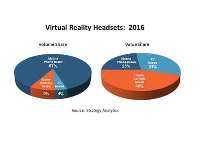 Exhibit 1: Virtual Reality Headsets: Volume vs. Value Splits in 2016