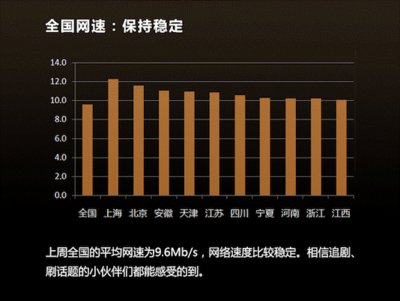 全國網(wǎng)速：保持穩(wěn)定