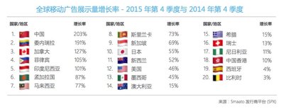 Smaato最新季度报告显示中国移动广告支出增长最为强劲