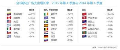 全球移动广告支出增长率 - 2015年第4季度与2014年第4季度 （来源：Smaato）