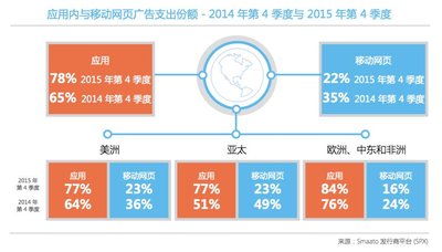 应用内与移动网页广告支出份额 - 2014年第4季度与2015年第4季度  （来源：Smaato）