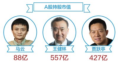 馬云、王健林、賈躍亭分別持A股市值