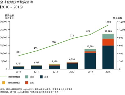 全球金融技術投資活動