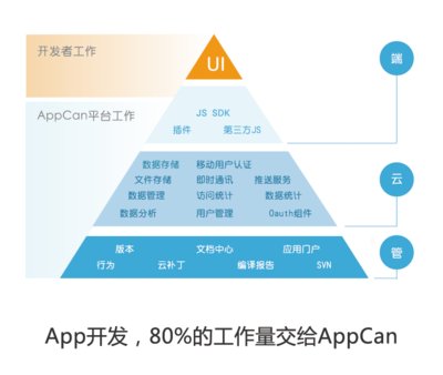 APP开发，80%工作量交给AppCan