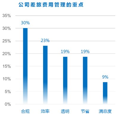 公司差旅費用管理的重點