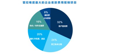 管控難度較大的企業(yè)差旅費用報銷項目