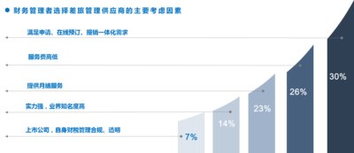 財務(wù)管理者選擇差旅管理供應(yīng)商的主要考慮因素