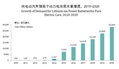 Figure 1: Growth of Demand for Lithium-ion Power Batteries for Pure Electric Cars