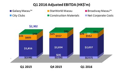 Q1 2016 Adjusted EBITDA (HK$'m)