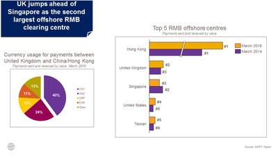 Currency usage for payments between United Kingdom and China/Hong Kong; Top 5 offshore centres (Source: SWIFT Watch)
