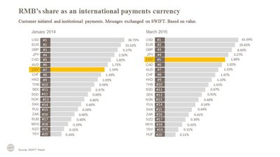 RMB's share as an international payments currency (Source: SWIFT Watch)