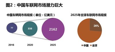 图2： 中国车联网市场潜力巨大