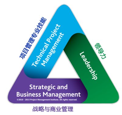 PMI人才三角强调项目经理需要具备的三方面能力：专业技能、领导力、战略与商业管理能力