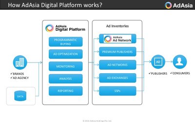 "AdAsia Digital Platform" How does it work?