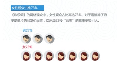 蓝汛数读:女性观众占比73%