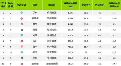 2016品牌足迹排行榜排名前十的中国快速消费品品牌