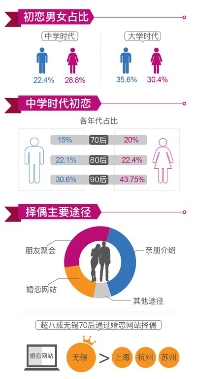 珍愛網調查顯示：獨子觀點仍占主流 婚后財產共同管理