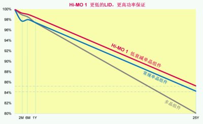 Hi-MO1更低的LID，更高功率保证