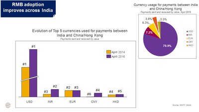 RMB adoption improves across India