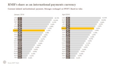 RMB's share as an international payment currency