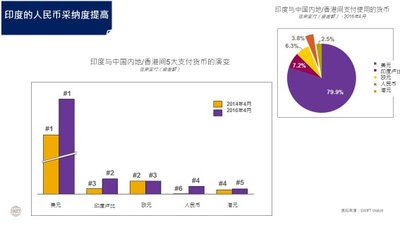 印度的人民币采纳度提高