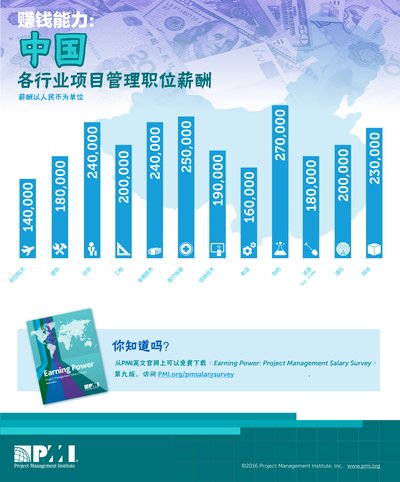 中国各行业项目管理职位薪酬