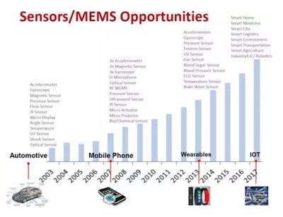 传感器/MEMS在各个领域的应用市场空间巨大