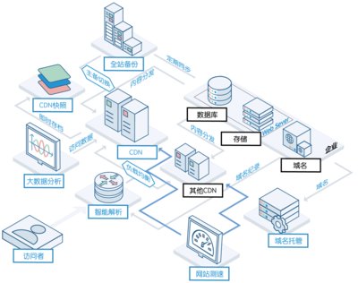 Webluker3.0 CDN一站式云平台产品导图