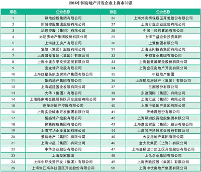 中国房地产开发企业华东房企测评上海50强榜单