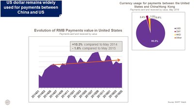 Evolution of RMB Payments value in United States