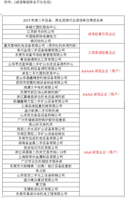 2015年度二手設(shè)備、再生資源行業(yè)誠信（企業(yè)）商戶評選結(jié)果出爐