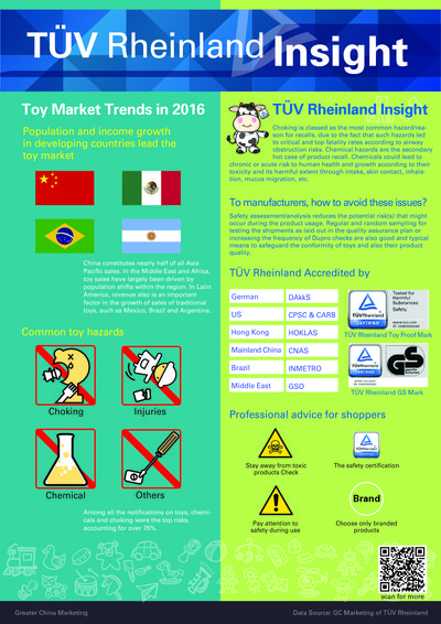 Infographic on TUV Rheinland Toy Market Insight