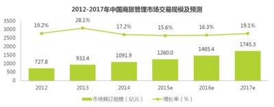 數(shù)據(jù)來源：艾瑞咨詢