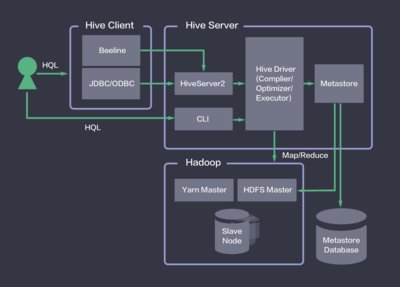 QingCloud Hive服务架构图