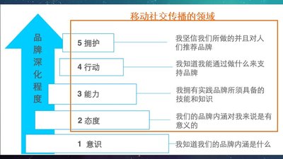 移動社交傳播