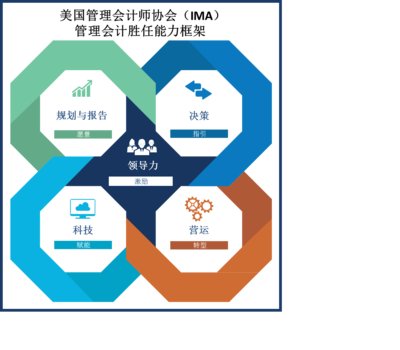 IMA管理会计胜任能力框架