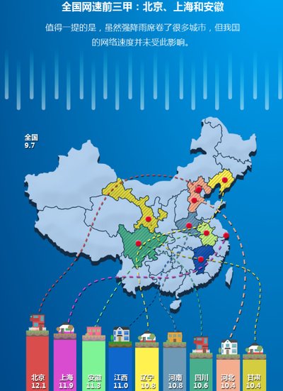 全国网速前三甲：北京、上海和安徽