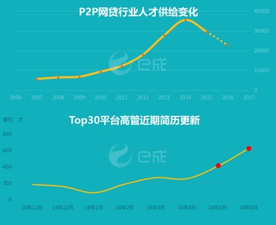 行业人才供给变化与Top 30平台高管简历更新情况