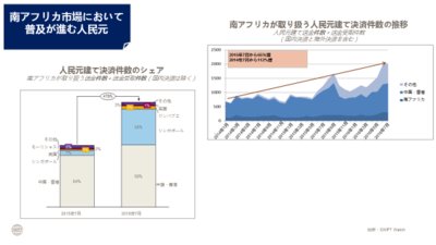 南アフリカ市場において普及が進む人民元