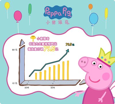 小猪佩奇视频网站播放量破79.5亿