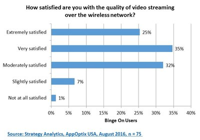 How satisfied are you with the quality of video streaming over the wireless network?