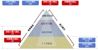 四類(lèi)測(cè)評(píng)