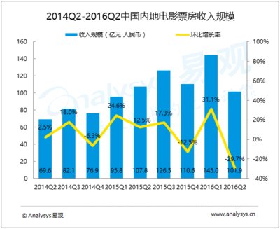 2016年2季度中国电影在线票务市场季度监测报告发布