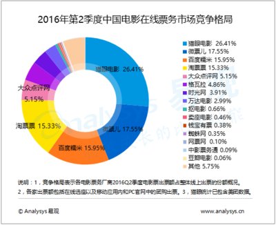 2016年第2季度中國(guó)電影在線票務(wù)市場(chǎng)競(jìng)爭(zhēng)格局