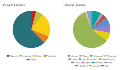 Supports a multilingual interface allowing integration of reports across multiple regions