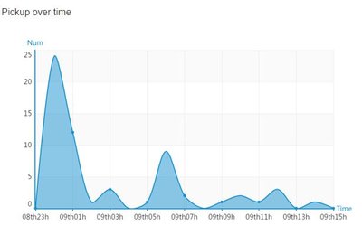 Pickup trend over time
